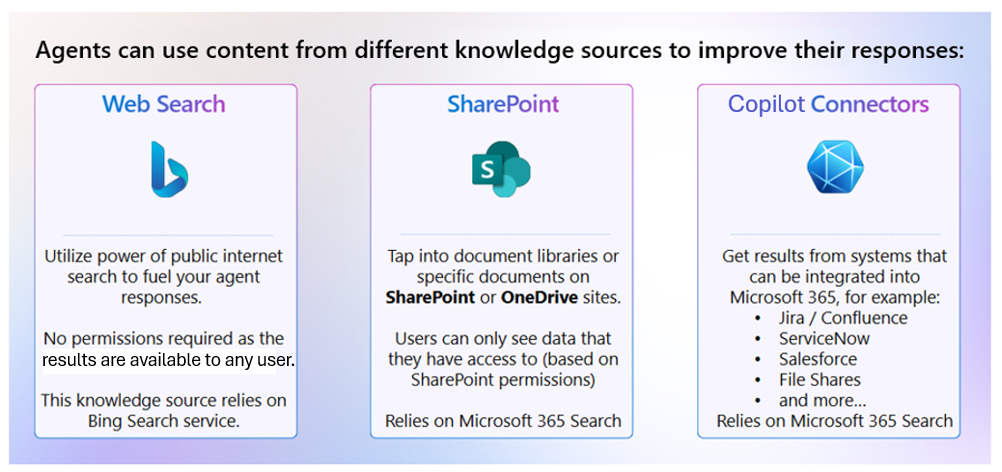 Diagram showing the three primary knowledge sources for agents: web search, SharePoint, and Copilot connectors.