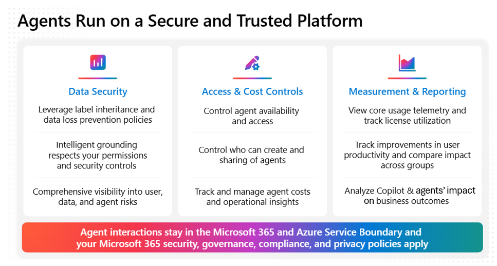 Diagram showing how agents run on a secure and trusted platform by integrating with Microsoft 365 data security, access and cost controls, and measurement and reporting.