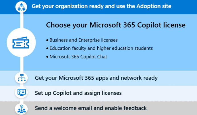 Diagram showing key steps in the Copilot Adoption process.