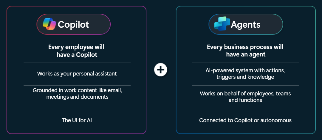 Diagram showing high-level comparison of Microsoft 365 Copilot and Agents.