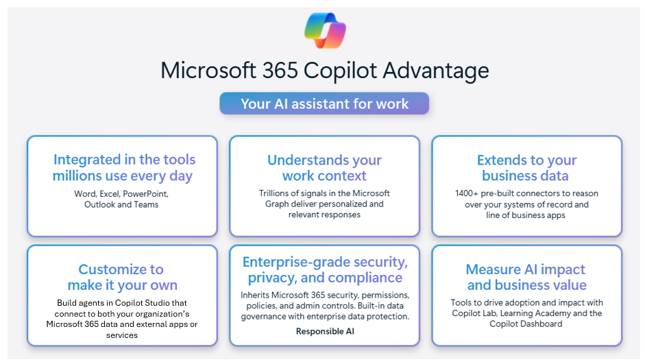 Diagram that describes the integration between Microsoft 365 Copilot and the Microsoft 365 apps and Microsoft Graph.