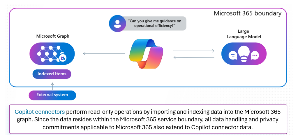 Diagram showing an example of a Copilot connector performing a read-only operation using Microsoft Graph.