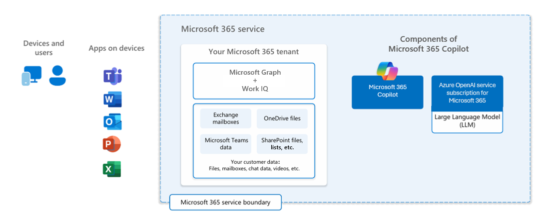 Diagram showing the Microsoft 365 architecture, including the Microsoft 365 service and the components of Microsoft 365 Copilot.