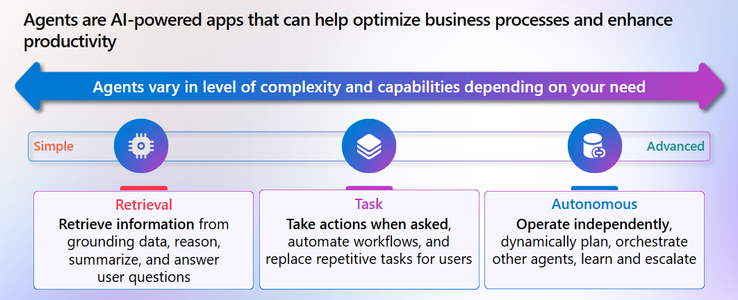 Diagram showing the three main areas in which an agent can enhance productivity: information retrieval, performing actions, and operate independently.