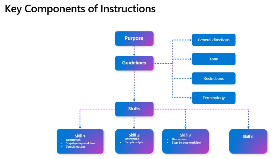 Diagram showing the key components of instructions for an agent, including Purpose, Guidelines, and Skills.