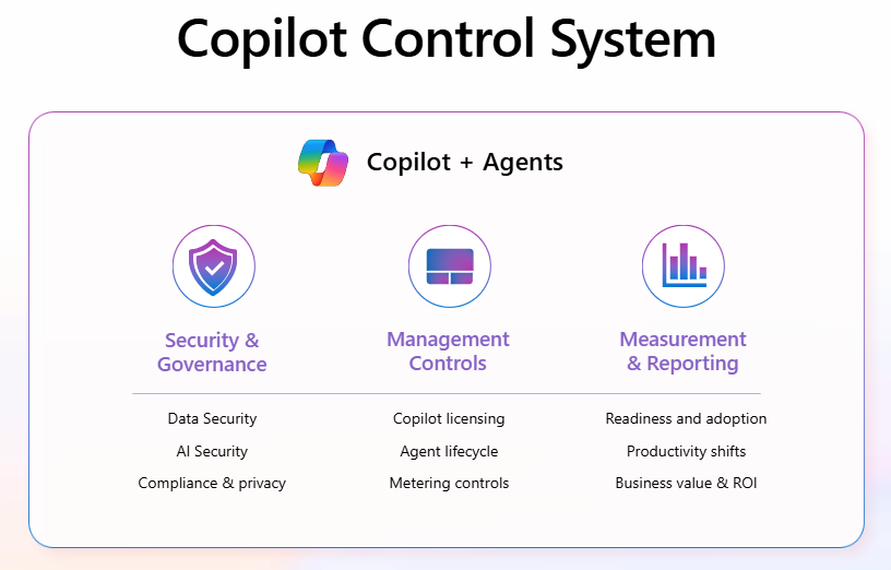 Diagram showing the three pillars of the Copilot Control System - Security and governance, management controls, and measurement and reporting.