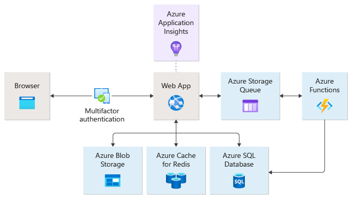 Diagram of web application example architecture.