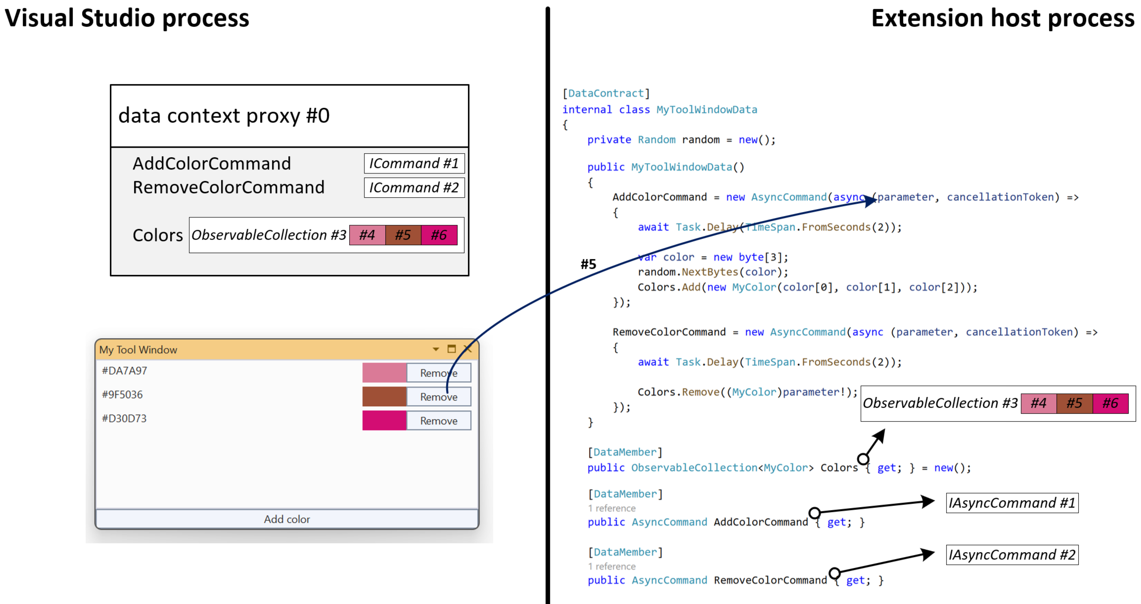 Diagram of Remote UI data binding reference types.