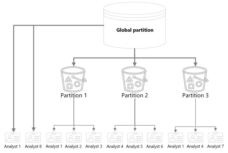 Diagram that shows a Global partition, represented as a cylinder, with five arrows. 