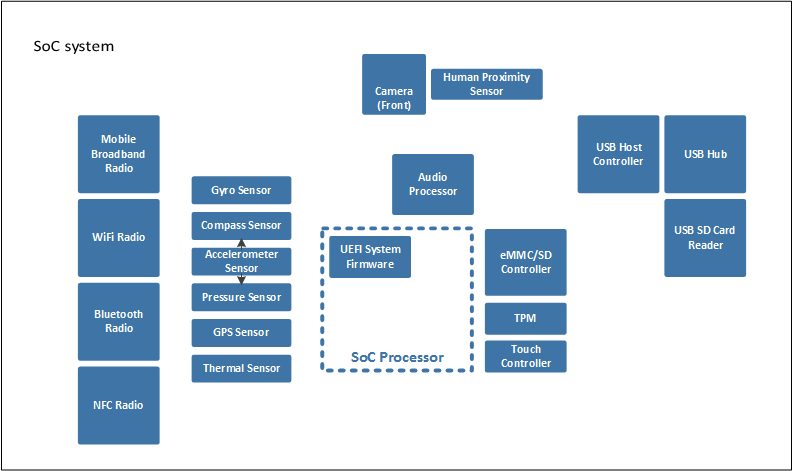 updatable firmware on a soc system.