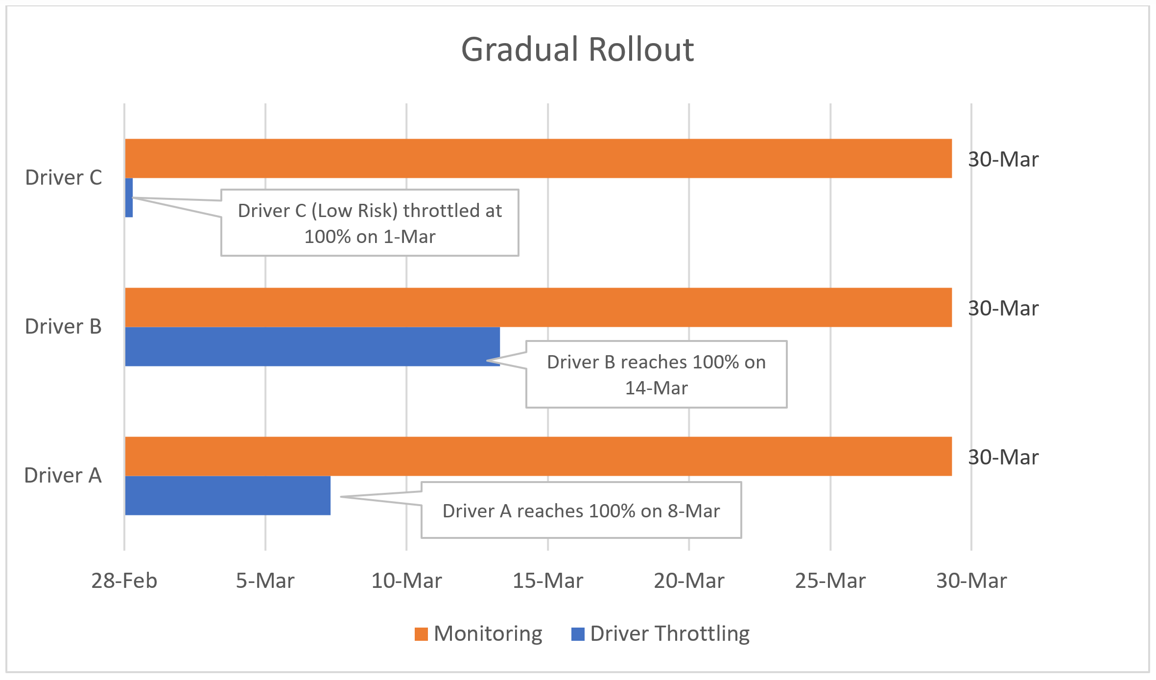 Chart showing the progress of three sample drivers reaching 100% throttled at different rates: 1, 15, and 9 days. All are monitored throughout the 30 day period.