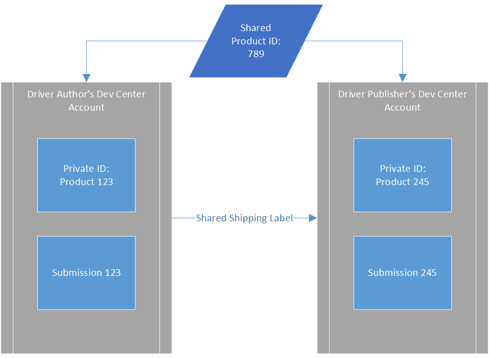 screenshot that shows the relationship of the private, shared and submission ID types.