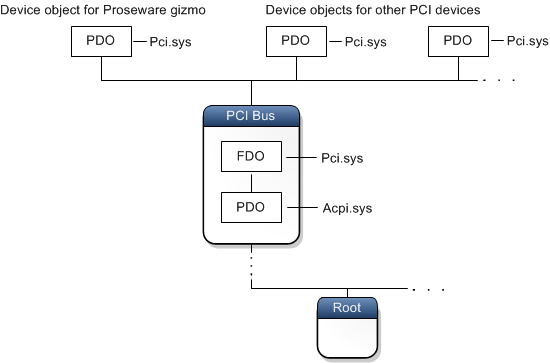 diagram of pci node and physical device objects for child devices.