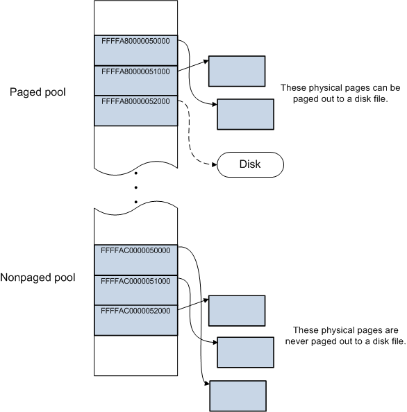 diagram comparing memory allocation in paged pool to that in nonpaged pool.