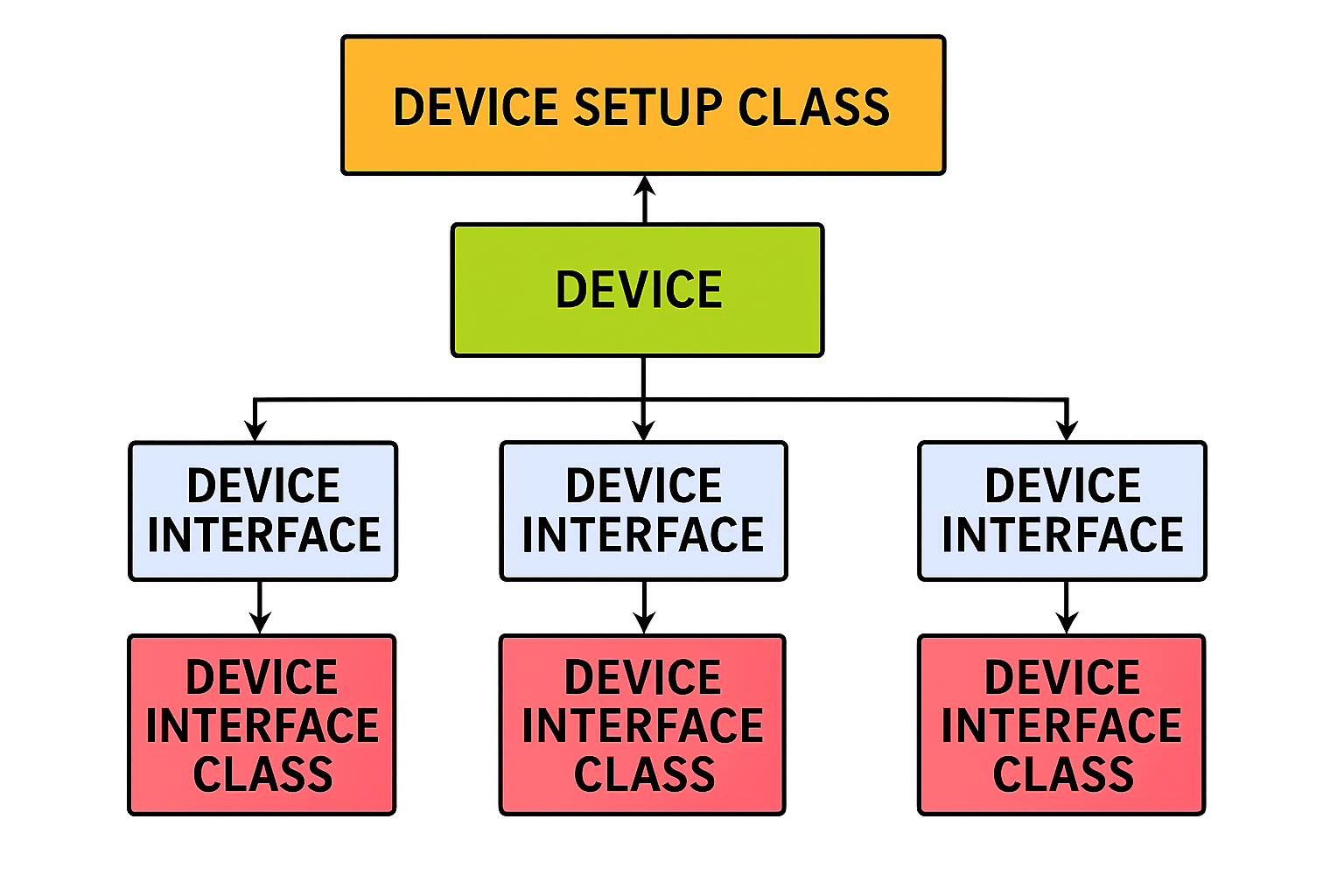 Diagram showing the relationship between a device, its setup class, and its various interface classes.