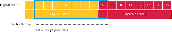 Diagram of a VHD 4-KB block that's not aligned with the physical 4-KB boundary.