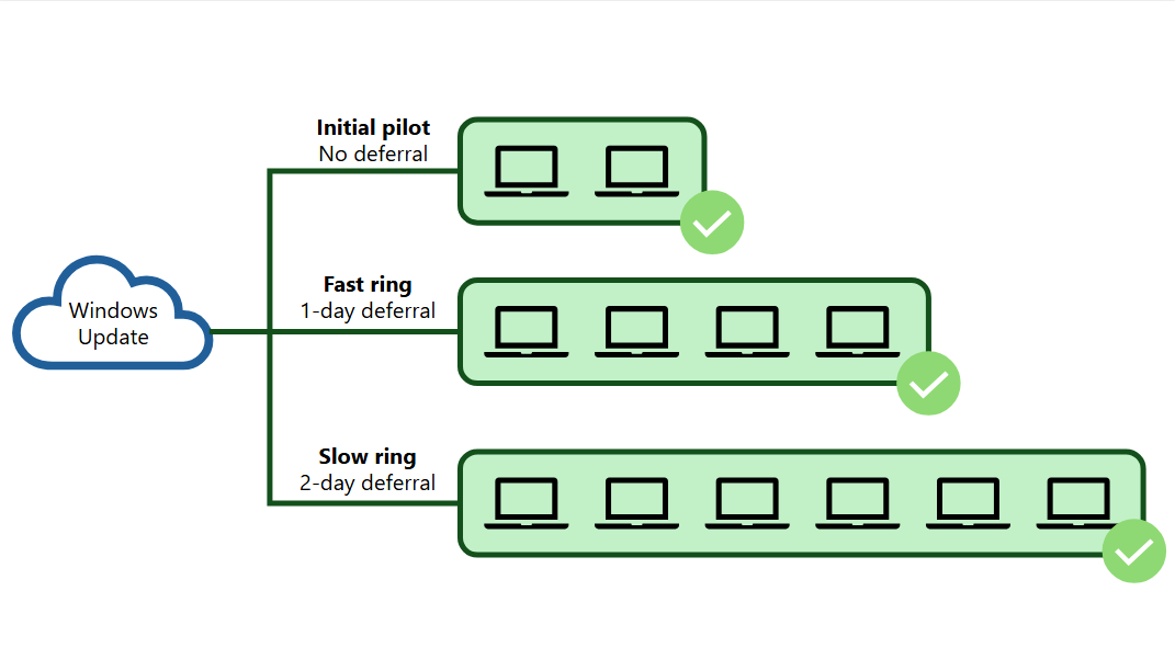 illustration of devices with slow ring deployed.
