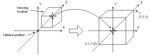 diagram of how the perspective transform changes the viewing frustum into a new coordinate space