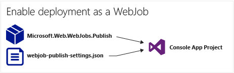 Diagram showing the NuGet package and WebJob publish settings file being added to a console app to enable deployment as a WebJob.