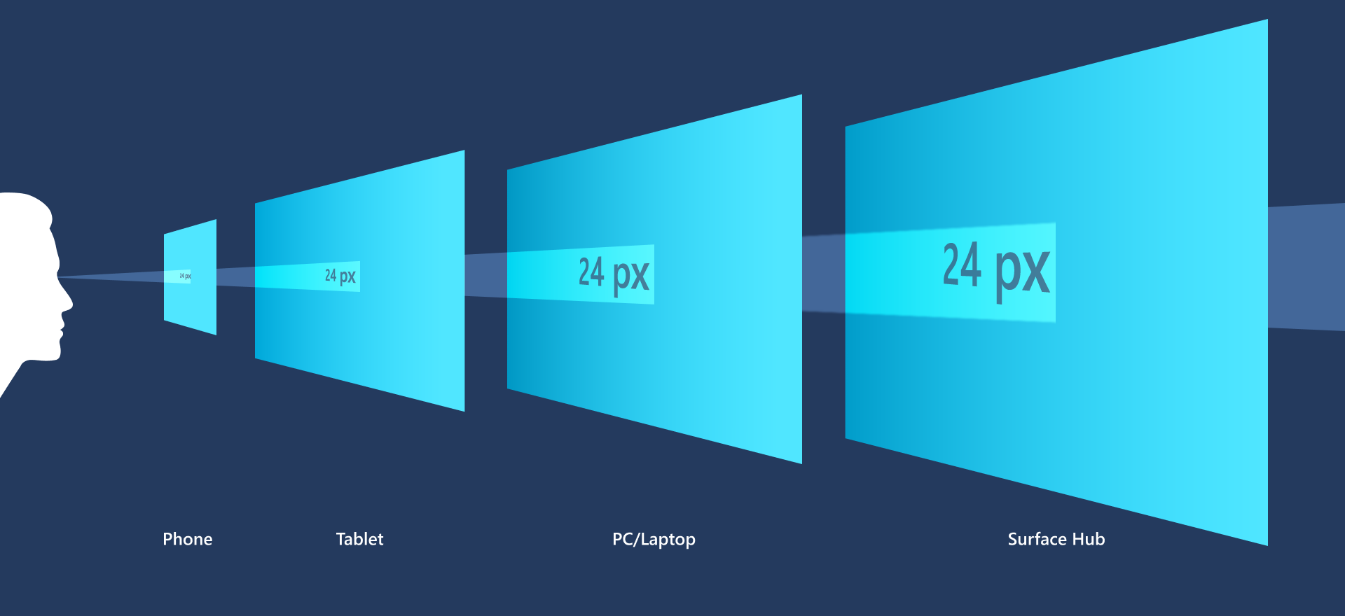 Diagram showing how content is scaled differently on devices at different viewing distances.