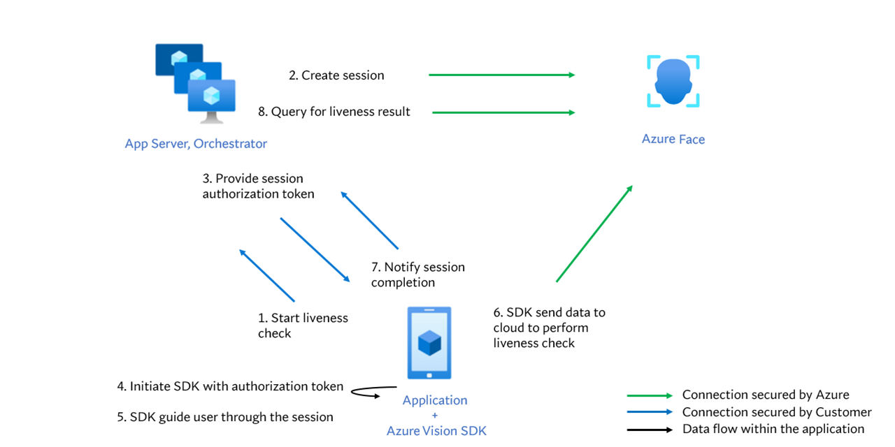 Diagram that shows connections in an azure liveness solution.
