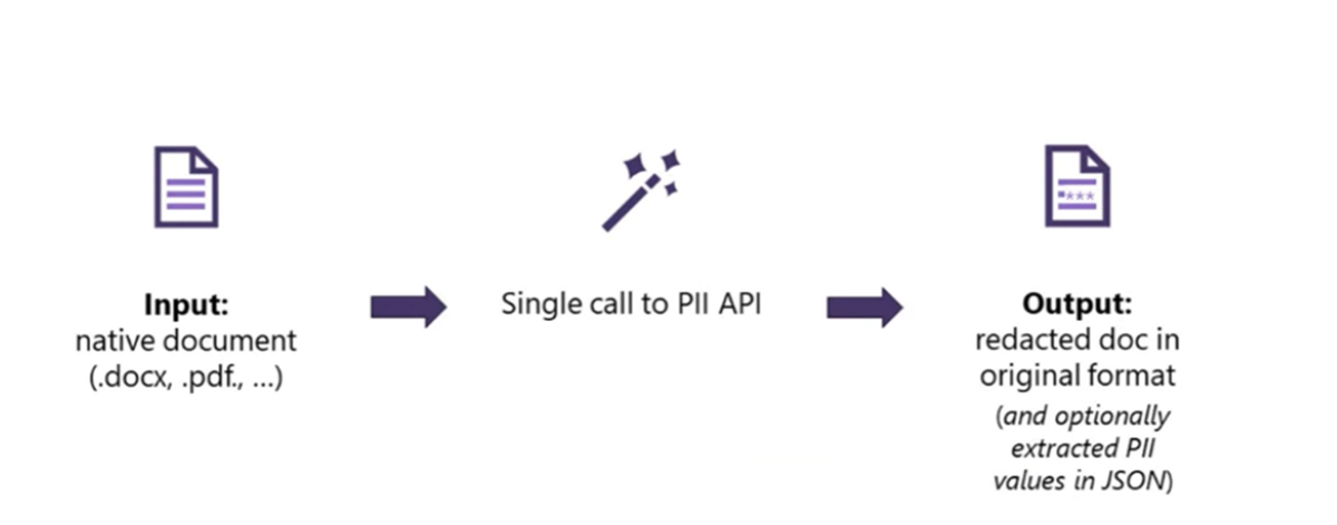Diagram showing the asynchronous API call for document-based PII detection.