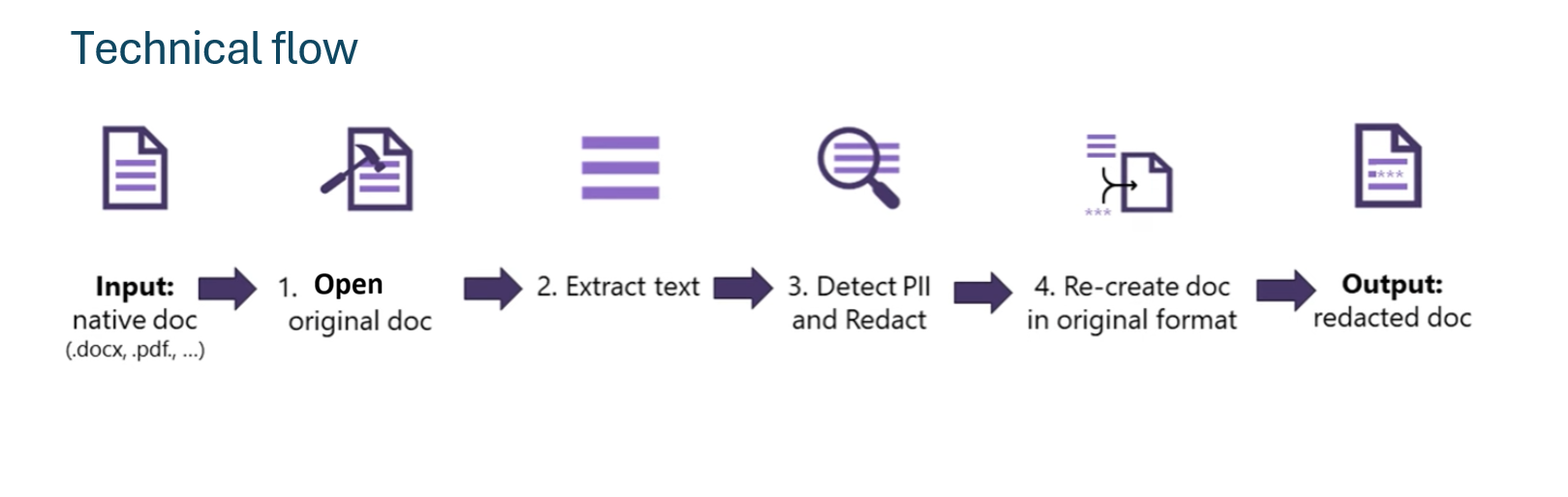 Screenshot of the technical workflow for document-based PII detection in Azure AI Language.