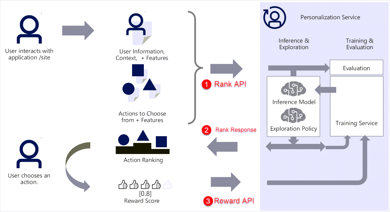How Personalization Works alt text