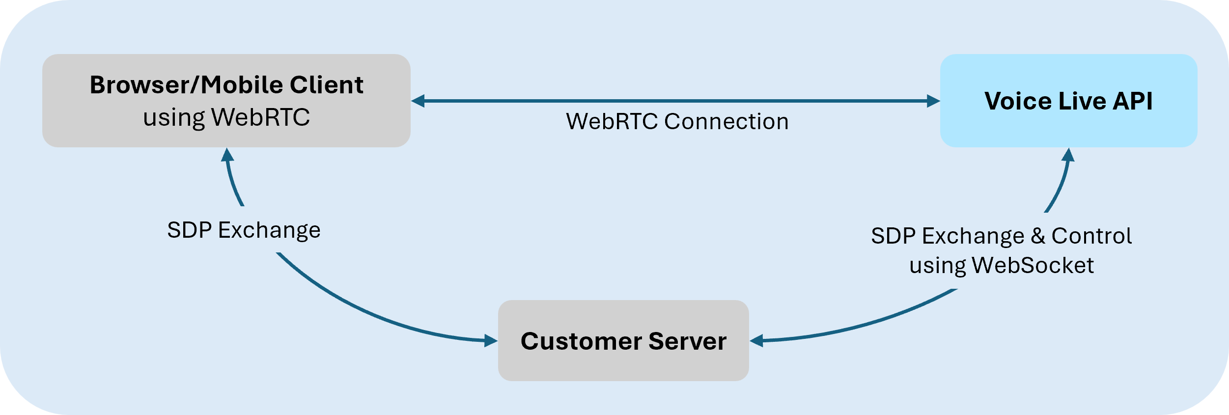 Diagram of WebRTC connection in Voice Live API