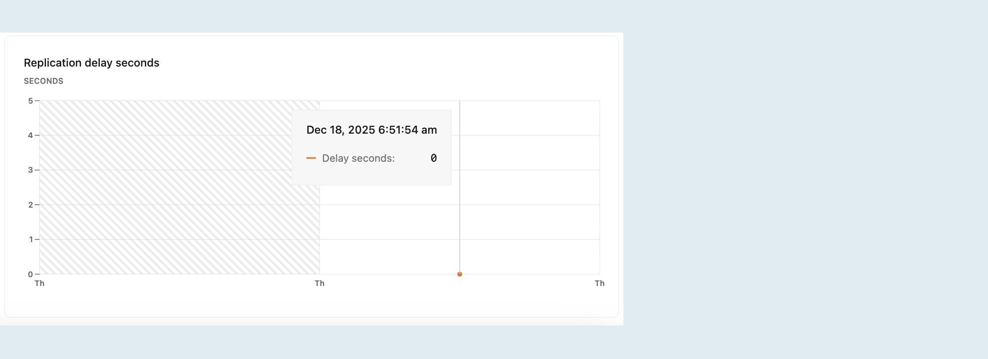 Replication delay seconds metrics graph