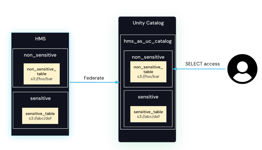 Foreign schema access diagram