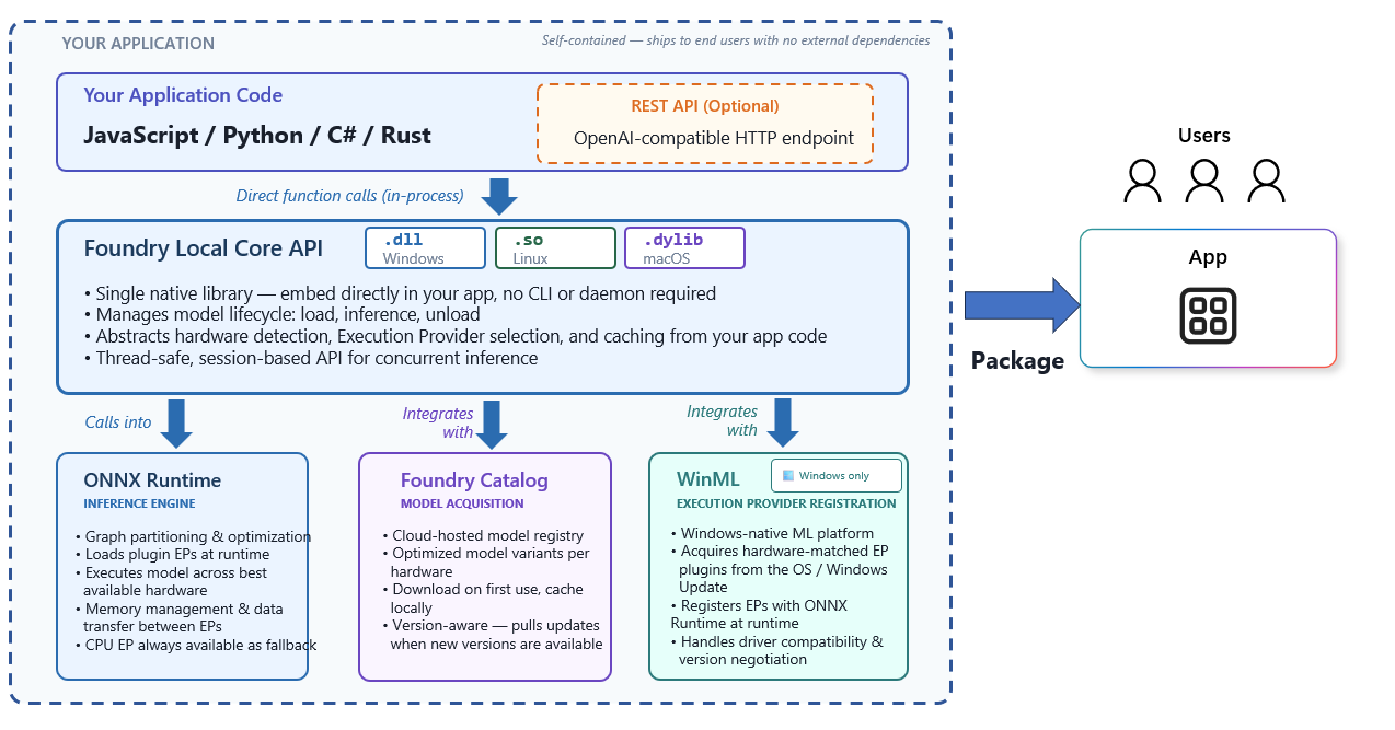 Diagram showing the Foundry Local architecture. Application code in JavaScript, Python, C#, or Rust calls the Foundry Local Core API through language SDKs or an optional REST endpoint.