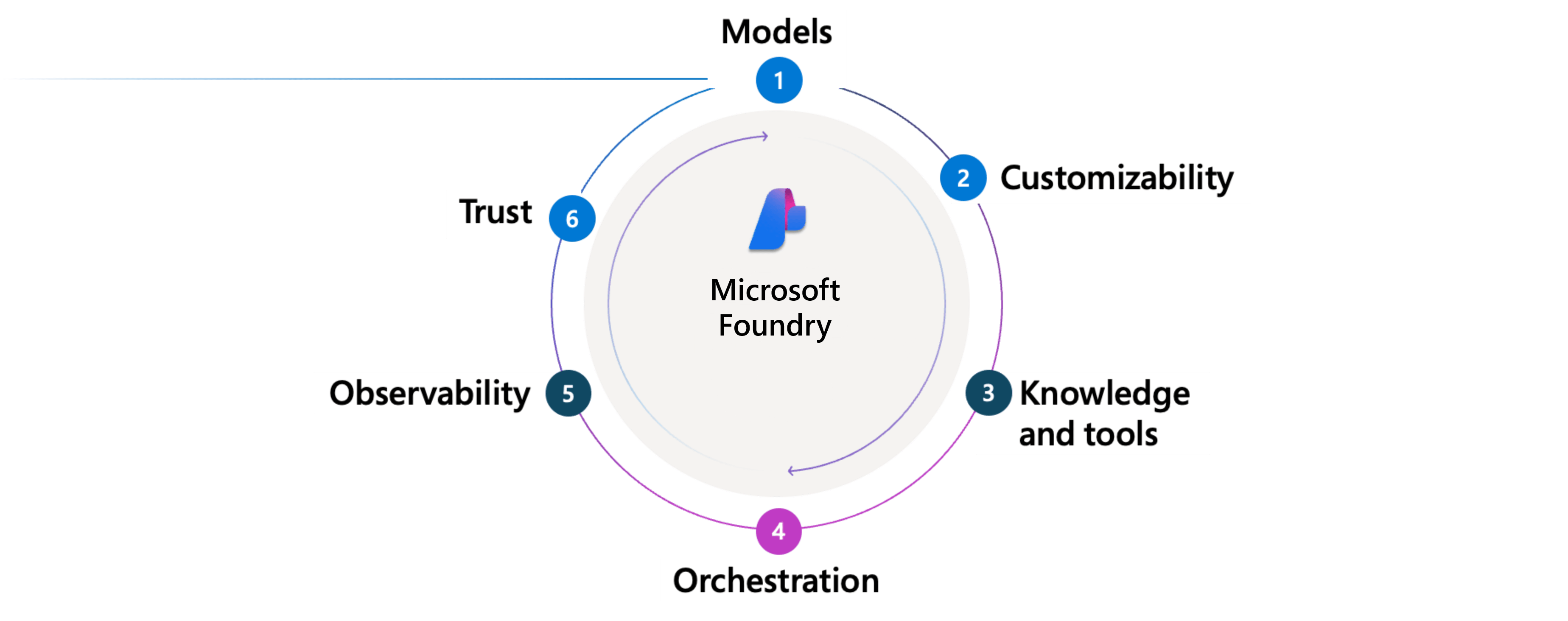 Diagram that shows the agent factory as a six-step assembly line. Step 1 Models shows selecting an LLM. Step 2 Customizability shows fine-tuning and prompts. Step 3 Knowledge and Tools shows connecting to enterprise data and actions. Step 4 Orchestration shows coordinating agent workflows. Step 5 Observability shows logging and tracing. Step 6 Trust shows security controls. The steps flow left to right, producing a production-ready agent.