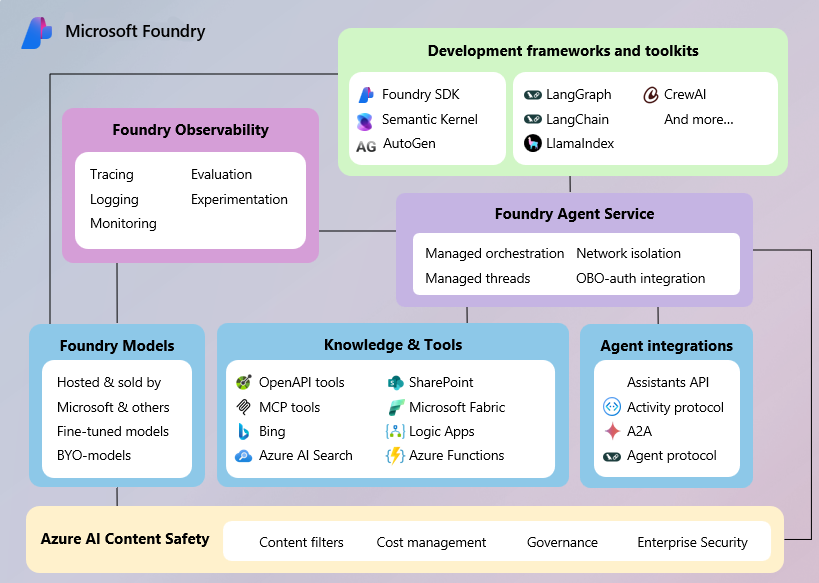 Diagram that shows Foundry Agent Service as the central hub connecting four components: AI models on the left, tools and frameworks on the top, governance and compliance on the right, and orchestration at the bottom. Arrows indicate Agent Service enables agents to move from development through deployment to production.