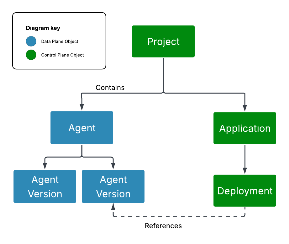 Diagram illustrating how Foundry projects organize agent versions, agents, and agent applications.