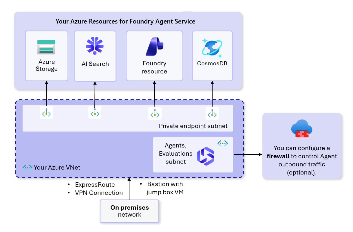 Diagram showing the virtual network architecture for Foundry Agent Service private networking, including the agent subnet, private endpoint subnet, and private DNS zones.