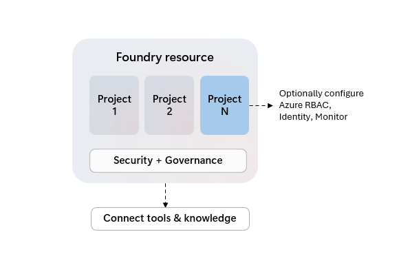 Diagram shows how a team could share resource access with multiple projects on a Foundry resource.