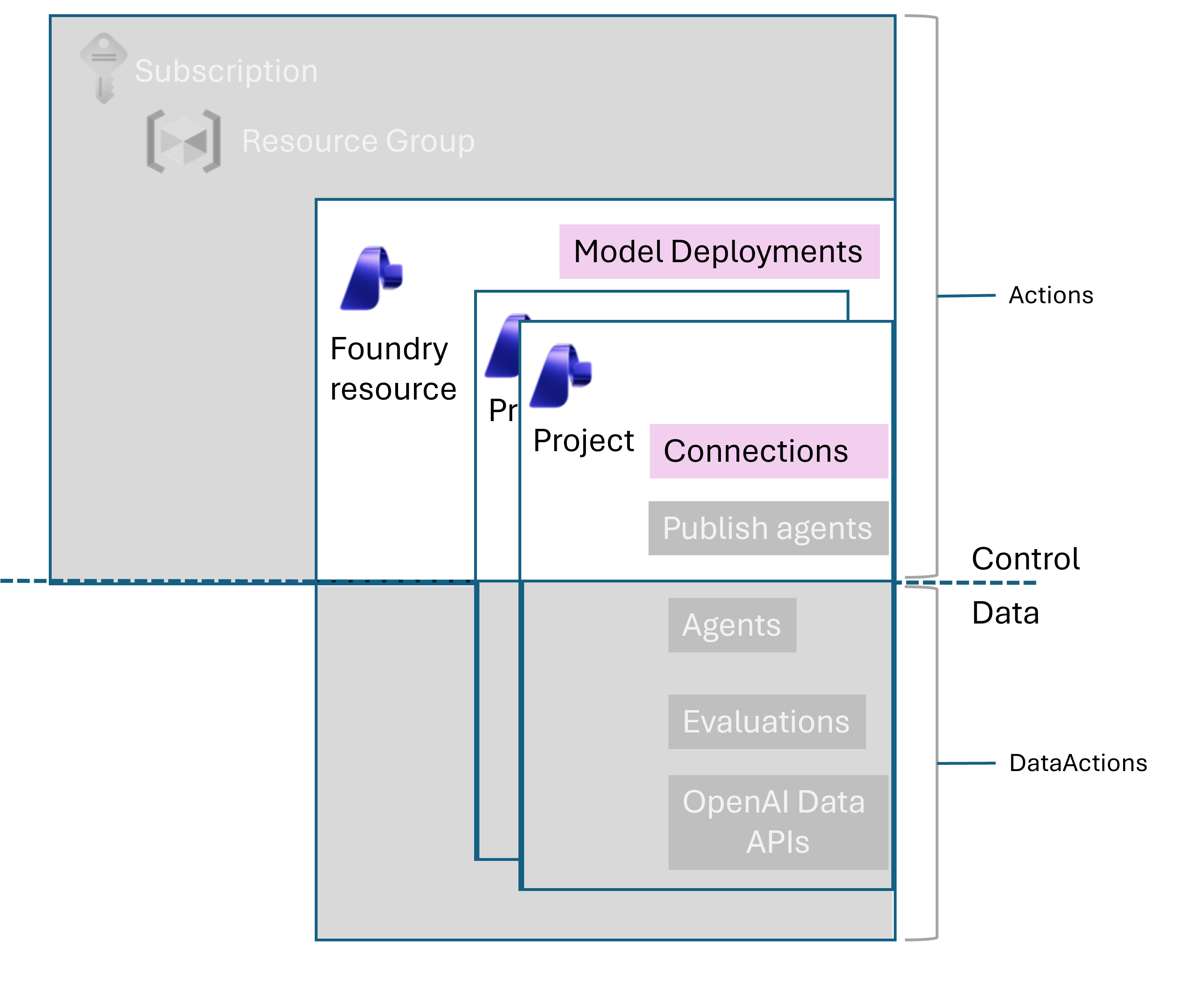 Diagram shows access for Foundry Account Owner.