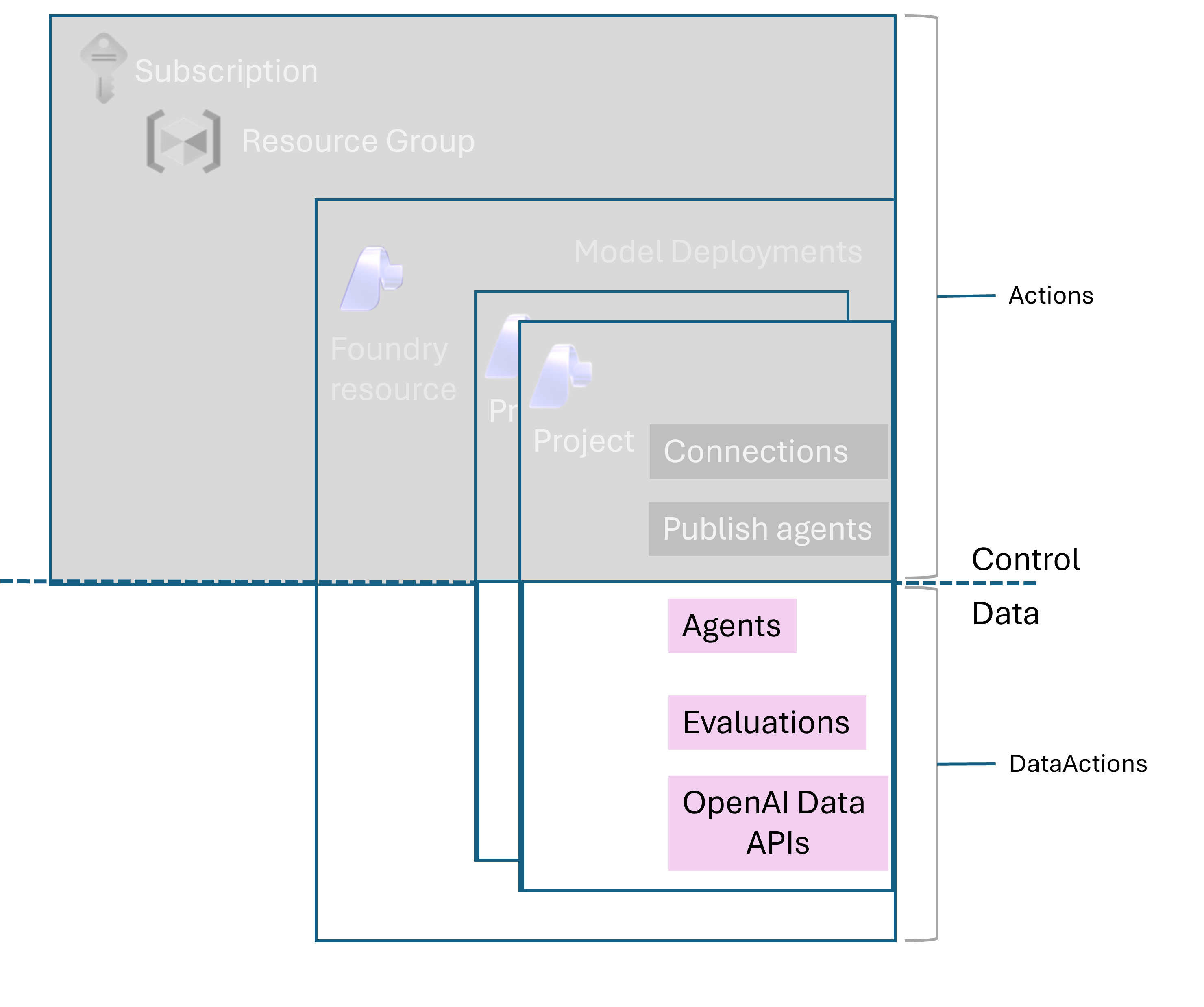 Diagram shows access for Foundry User.