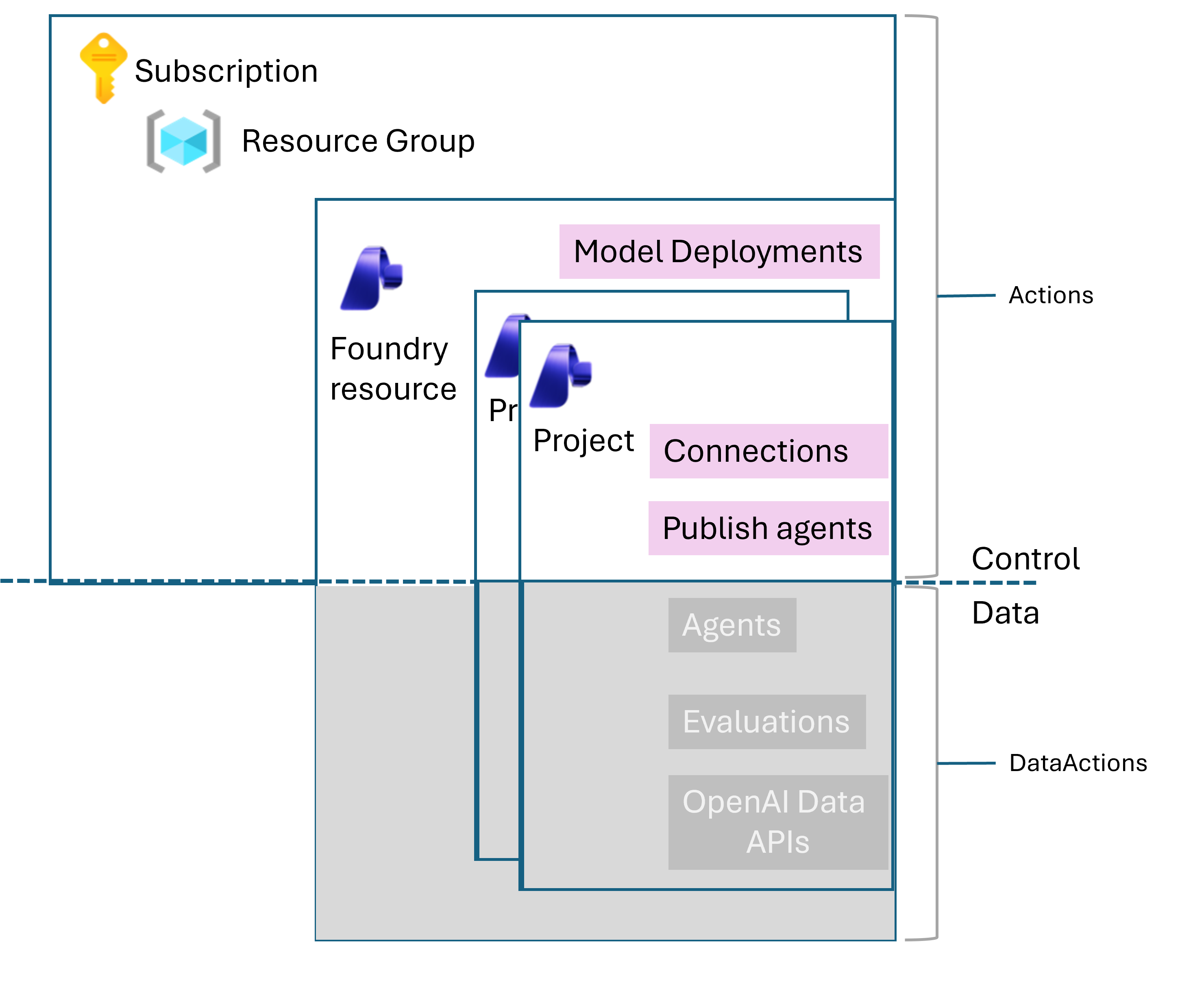 Diagram shows access for Owner.