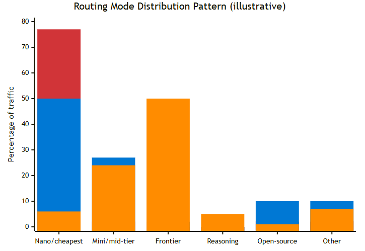 Bar chart that shows routing distribution across model tiers for Cost, Balanced, and Quality modes, with Cost mode heavily favoring nano-class models and Quality mode favoring frontier models.