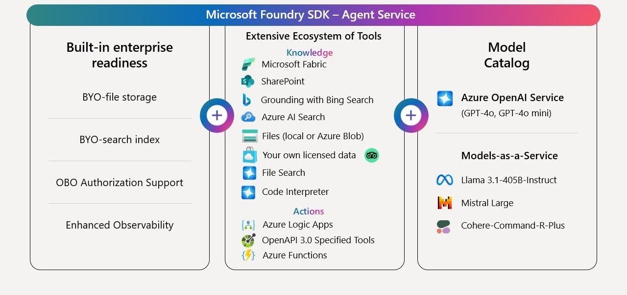 Diagram of Agent Service components and features.