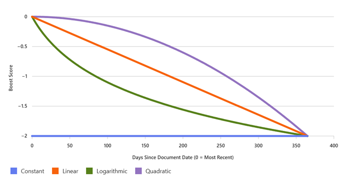 Diagram of slope shapes for constant, linear, logarithmic, and quadratic interpolations over a 365 day range