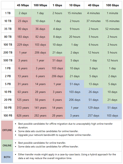 A table showing online data migration durations for specific data sizes and network throughput.