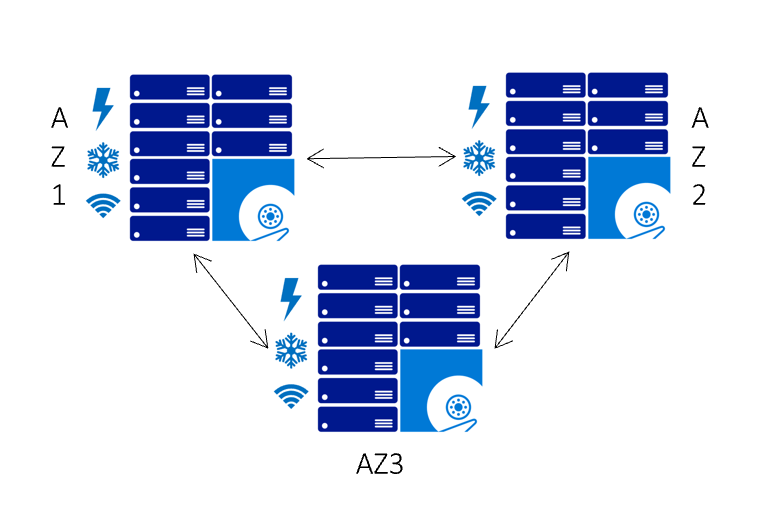 Diagram that shows zone-redundant storage.