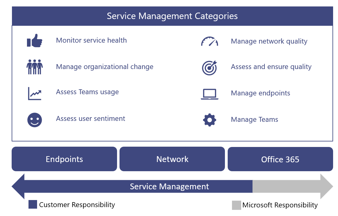 A diagram depicting a list of categories of tasks and activities that service management for Teams comprises. The diagram also depicts that service management is largely a customer task. A diagram depicting a list of categories of tasks and activities.