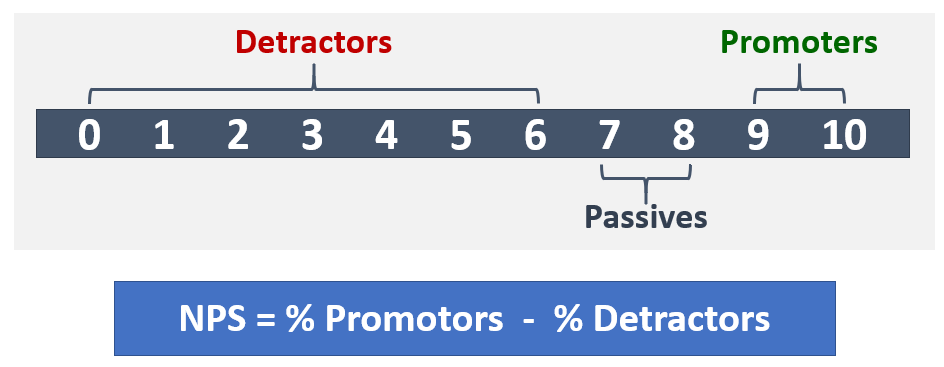 This diagram demonstrates the NPS scale. It shows that rankings of 0 through 6 are detractors, 7 through 8 are passive, and 9 through 10 are promoters. A diagram that demonstrates the NPS scale.