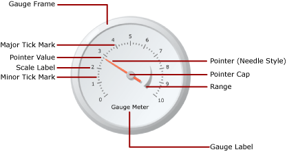 Gauge elements diagram Gauge elements diagram