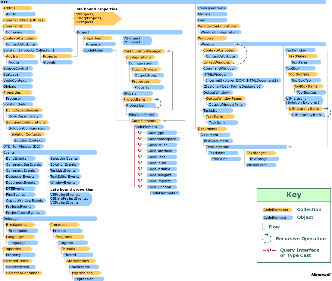 vsVisualStudioAutomationObjectChart Visual Studio automation object chart