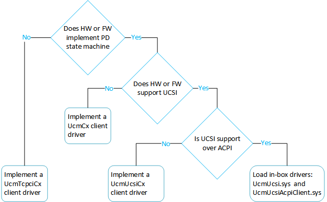 A flow chart to determine a solution for your USB Type-C system.